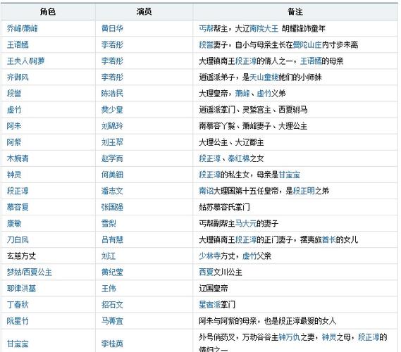 第一部天龙八部演员表介绍(第一部天龙八部演员表)