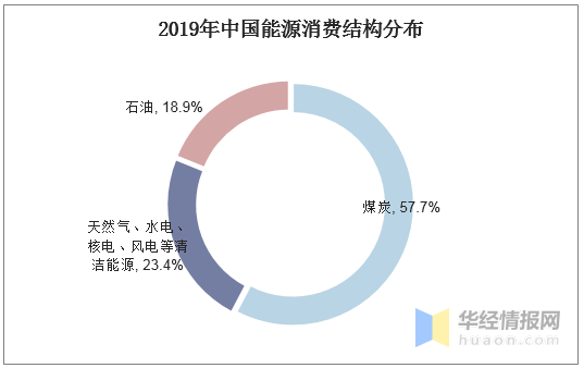 能源消费结构统计分析(能源结构调整能源消费统计制度)