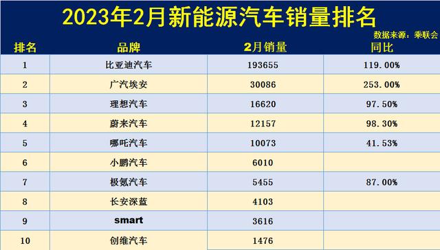 比亚迪新能源汽车排名前十名(新能源汽车排名前十名)