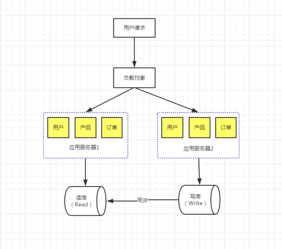 数据库主从分离后照成了先读后写的问题如何解决(数据库主从分离)