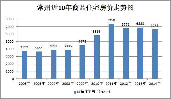 马尾房价走势图(马尾的房价常州楼盘最新房价)