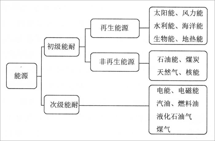 新能源的具体分类方法有哪几种(新能源的种类能源争端)