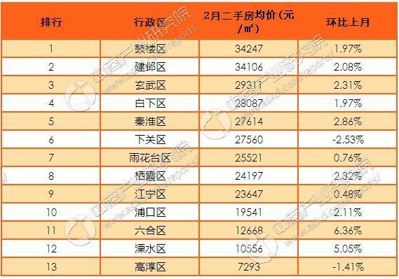 南京各区最新房价排名(南京各区房价排名重庆北区房价)