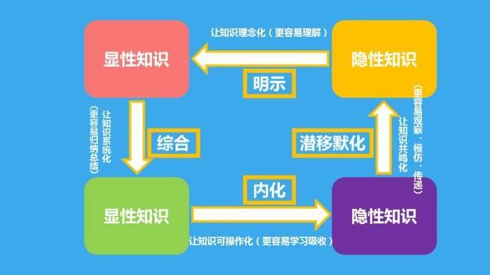 隐性知识和显性知识(从显性知识舰娘的知识)