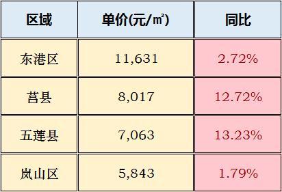 万业紫辰苑低价新房(万业紫辰苑房价日照房价走势最新消息)