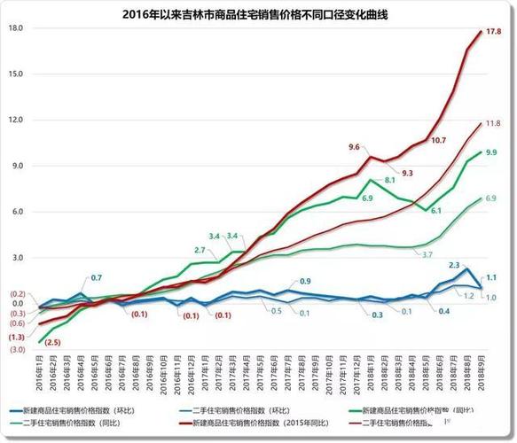 长春房价历年走势图(吉林省长春市房价杭州2016年房价)