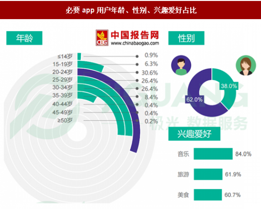 营养类app现状(营养大数据)