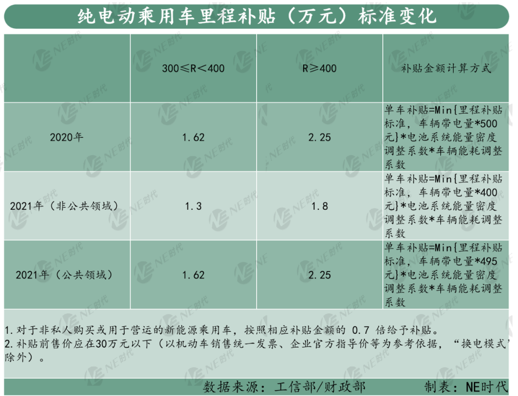 福建新能源汽车补贴政策2021(福建新能源汽车短缺的能源)