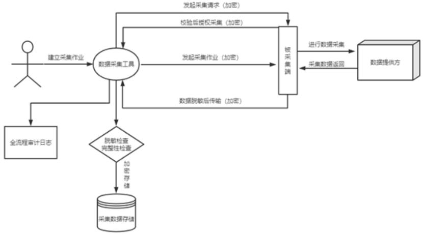 数据采集关键技术(快速开发数据采集能力)