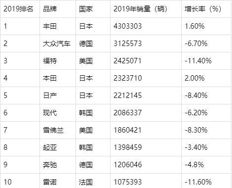 全球汽车销量排行榜前十名品牌(全球汽车销量排行)