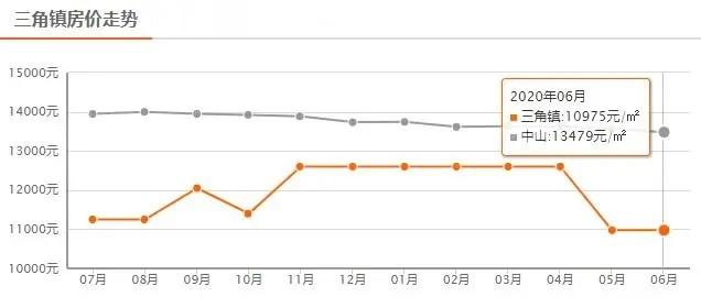 2019中山三角镇房价走势最新消息(中山市三角镇房价上海2008年房价)