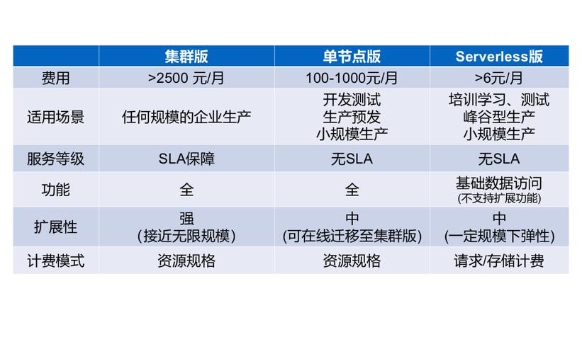 云数据库哪个便宜(云数据库价格)